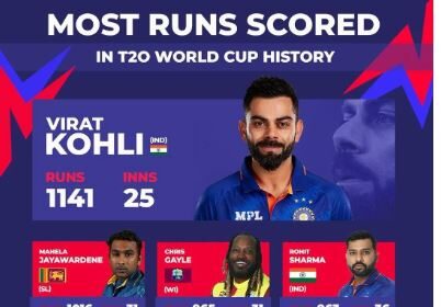 most runs in T20 World Cup